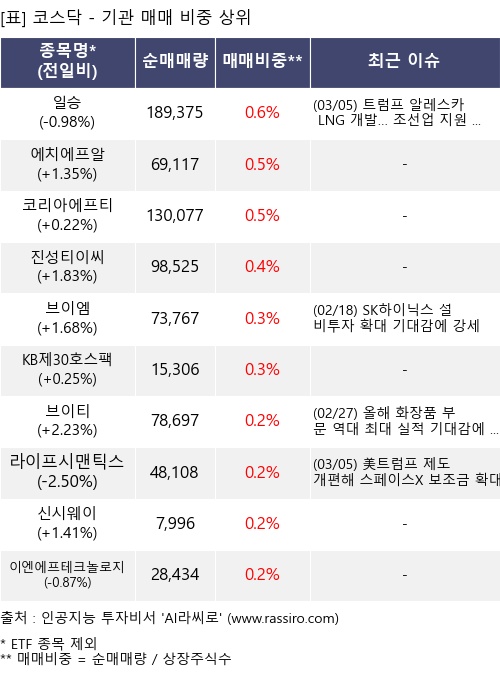 매매 비중 상위 10개항목