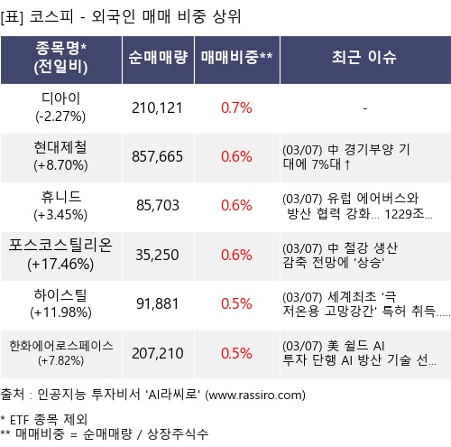 매매 비중 상위 10개항목