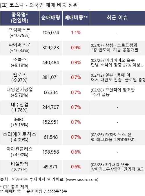 매매 비중 상위 10개항목
