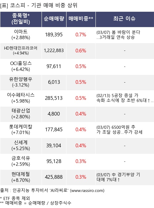 매매 비중 상위 10개항목