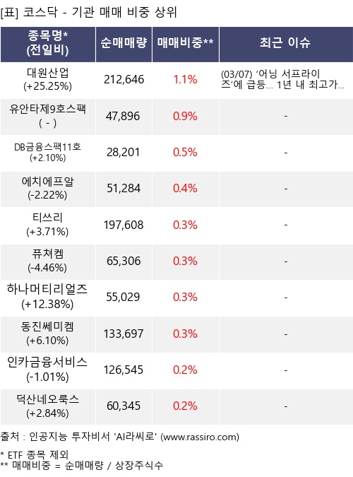 매매 비중 상위 10개항목
