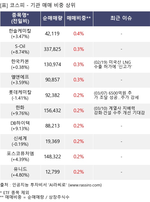 매매 비중 상위 10개항목