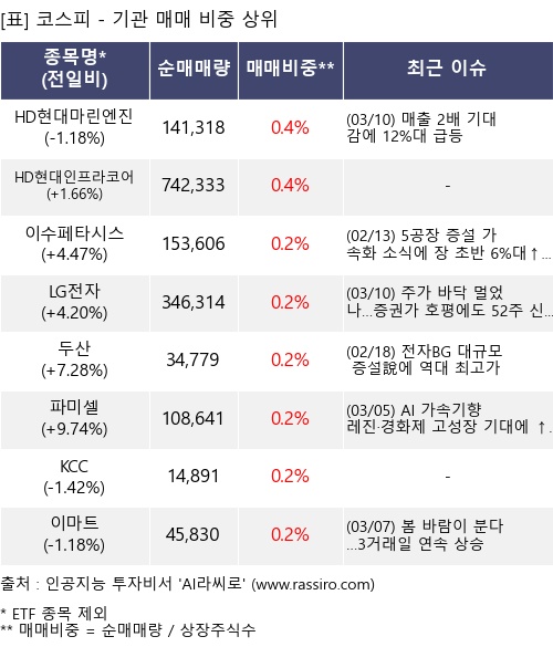 매매 비중 상위 10개항목