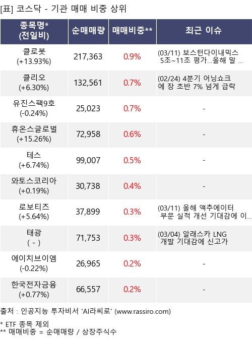 매매 비중 상위 10개항목