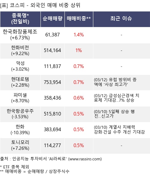 매매 비중 상위 10개항목