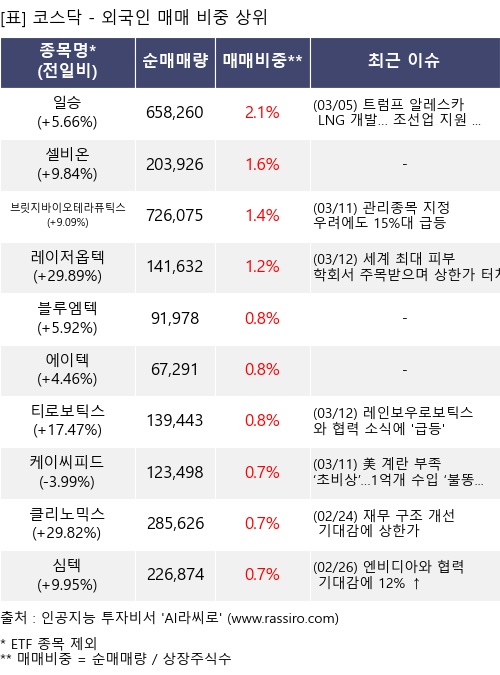 매매 비중 상위 10개항목