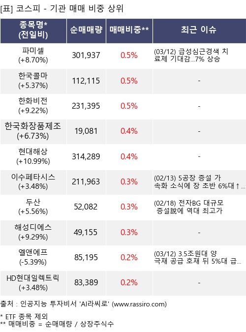 매매 비중 상위 10개항목