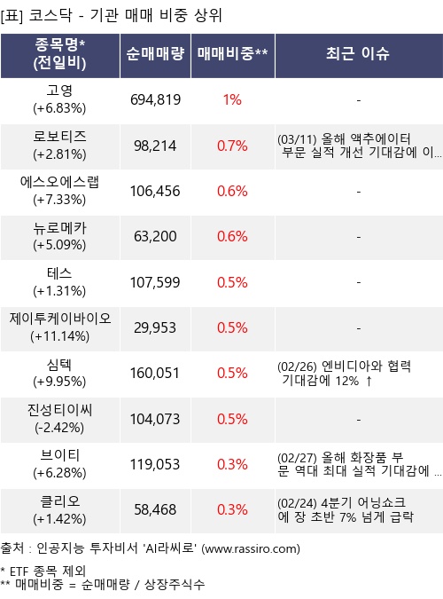 매매 비중 상위 10개항목