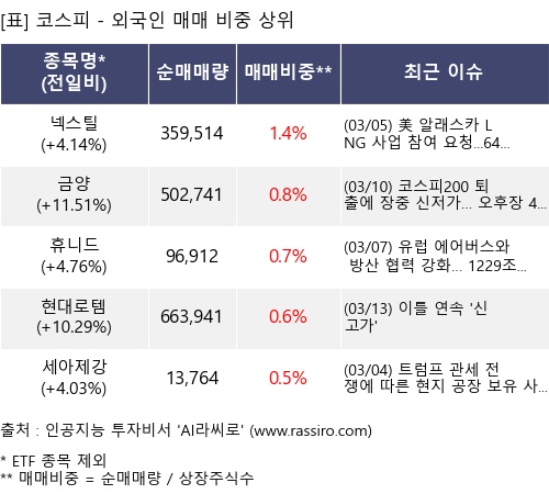 매매 비중 상위 10개항목