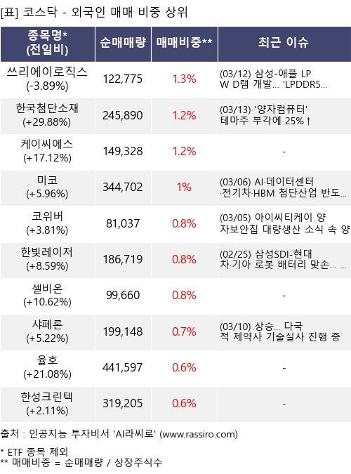 매매 비중 상위 10개항목