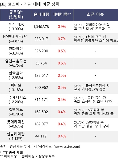 매매 비중 상위 10개항목