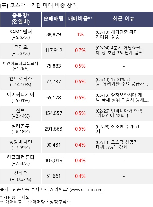 매매 비중 상위 10개항목
