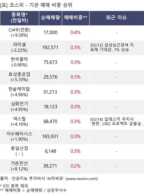 매매 비중 상위 10개항목
