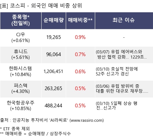 매매 비중 상위 10개항목