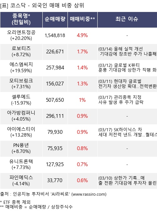 매매 비중 상위 10개항목