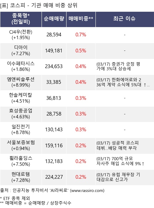 매매 비중 상위 10개항목