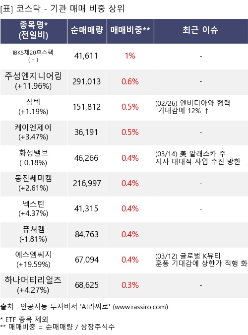 매매 비중 상위 10개항목