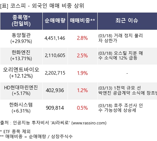 매매 비중 상위 10개항목