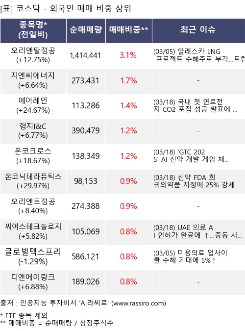 매매 비중 상위 10개항목