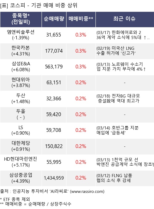매매 비중 상위 10개항목