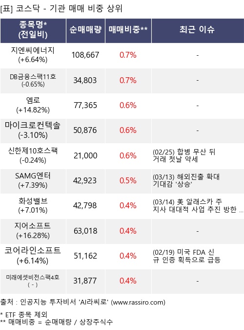 매매 비중 상위 10개항목