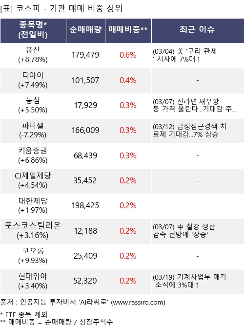 매매 비중 상위 10개항목