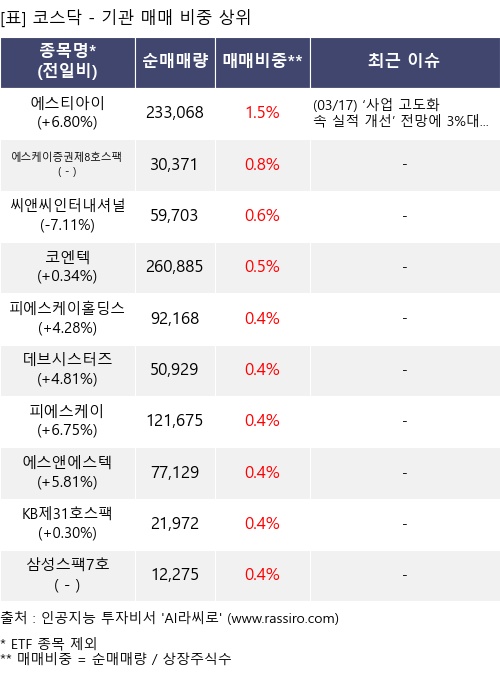 매매 비중 상위 10개항목
