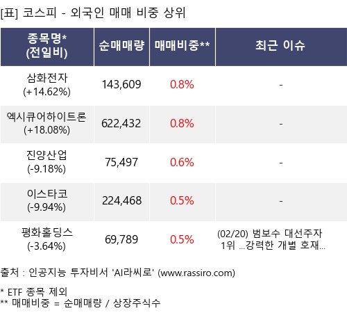 매매 비중 상위 10개항목