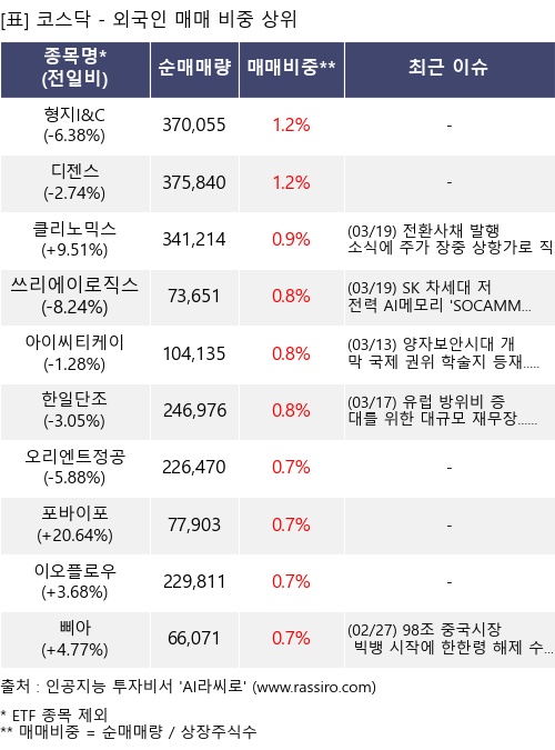 매매 비중 상위 10개항목