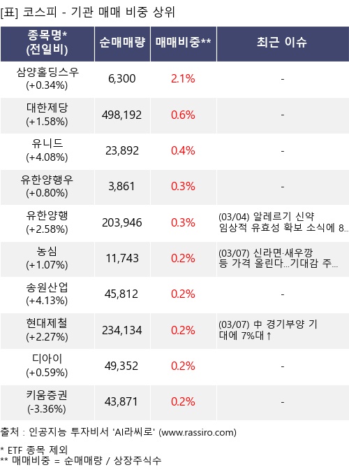 매매 비중 상위 10개항목
