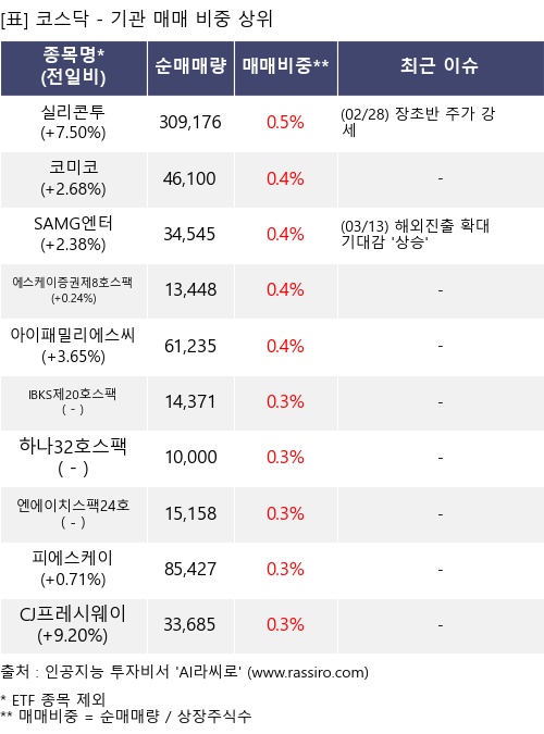 매매 비중 상위 10개항목