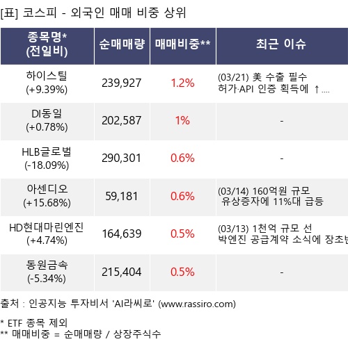 매매 비중 상위 10개항목