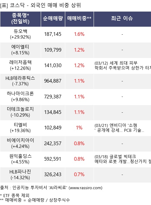 매매 비중 상위 10개항목