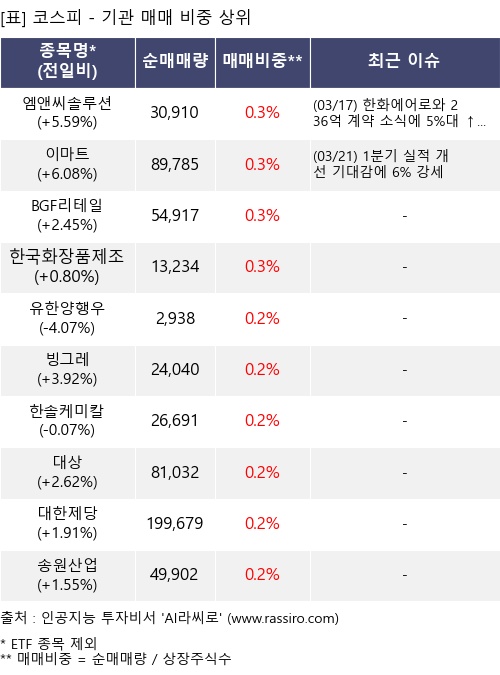 매매 비중 상위 10개항목