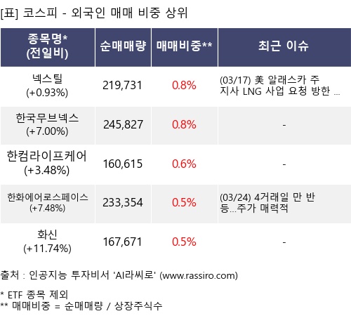 매매 비중 상위 10개항목