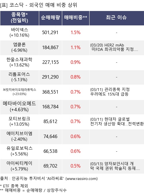 매매 비중 상위 10개항목