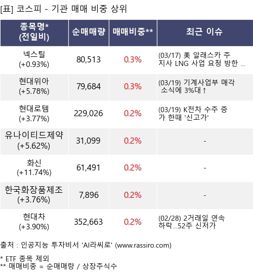매매 비중 상위 10개항목