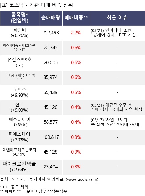 매매 비중 상위 10개항목