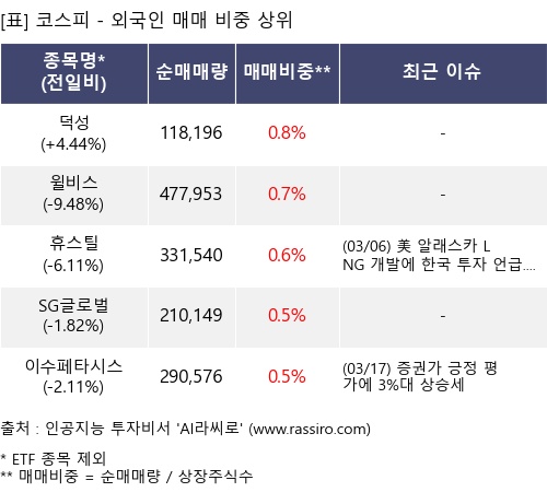 매매 비중 상위 10개항목