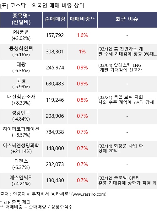 매매 비중 상위 10개항목