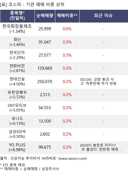 매매 비중 상위 10개항목