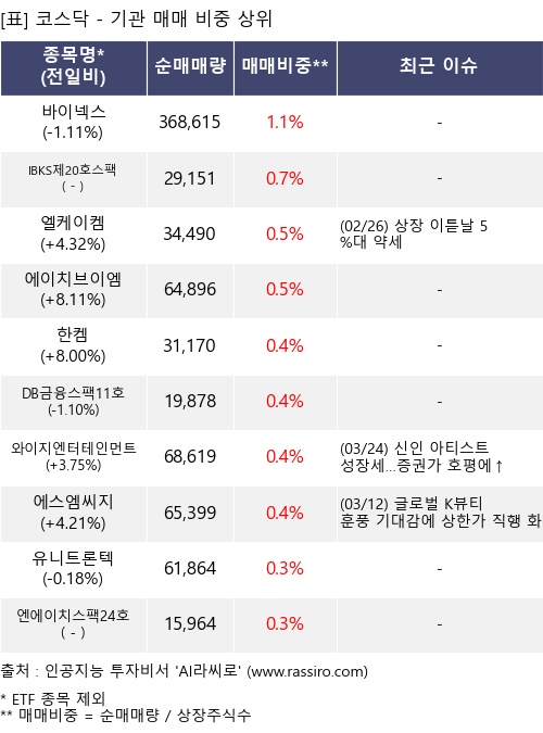 매매 비중 상위 10개항목
