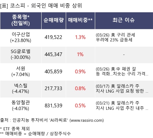 매매 비중 상위 10개항목