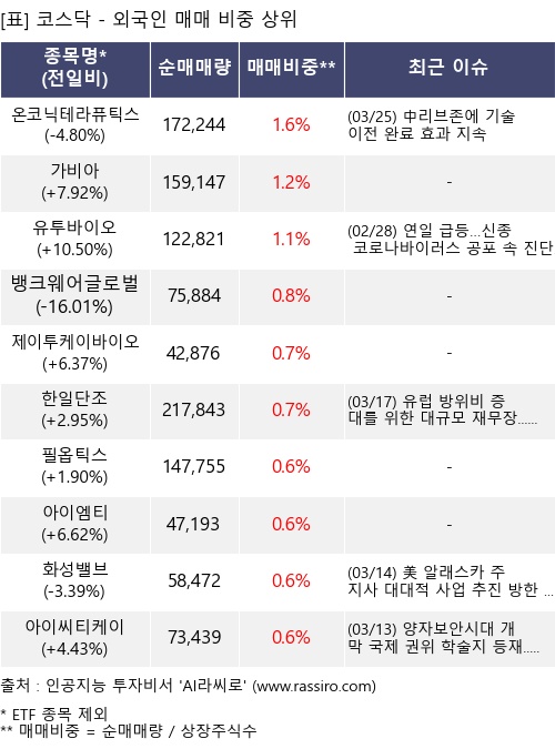 매매 비중 상위 10개항목