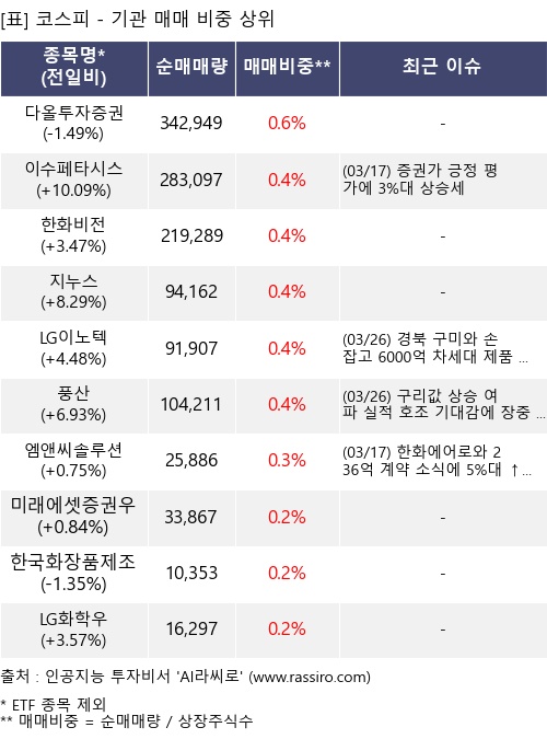 매매 비중 상위 10개항목