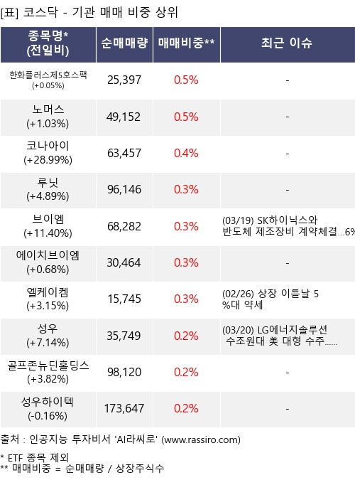 매매 비중 상위 10개항목