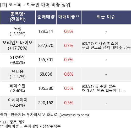 매매 비중 상위 10개항목