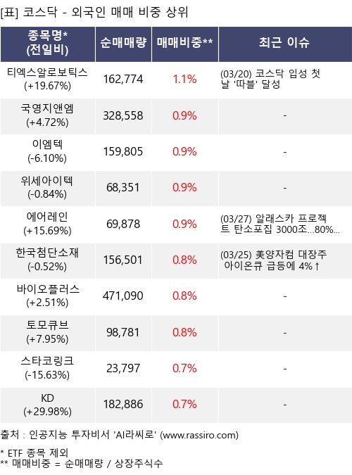 매매 비중 상위 10개항목