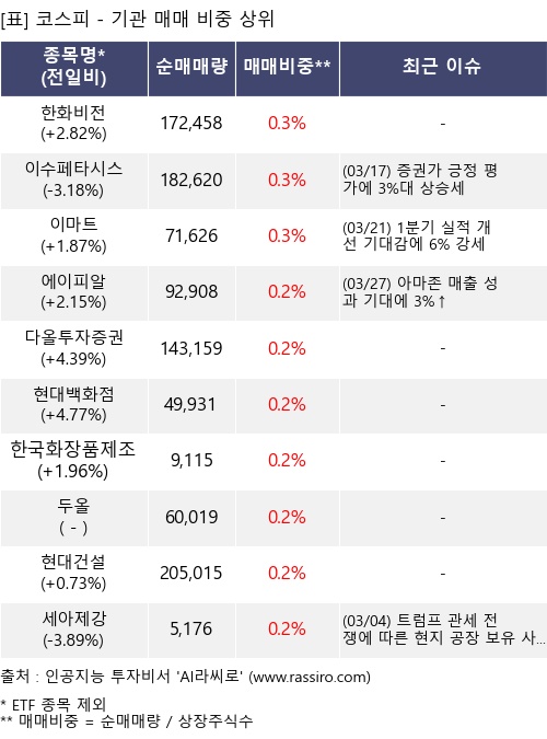 매매 비중 상위 10개항목