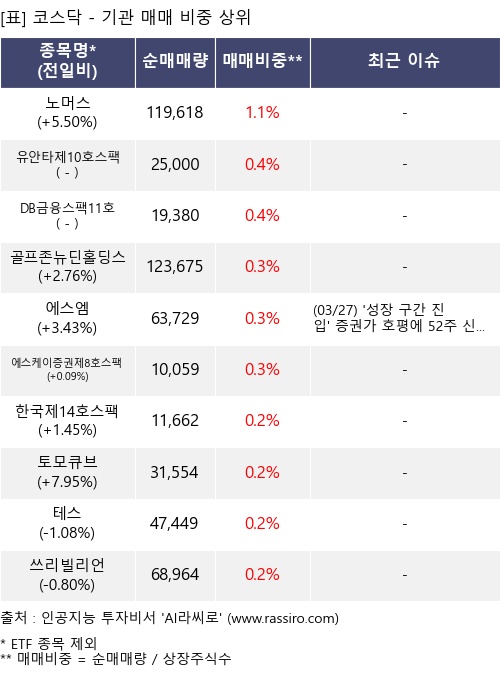 매매 비중 상위 10개항목